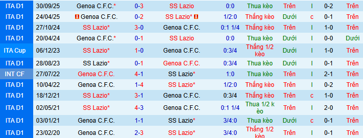 Thống kê phong độ, lịch sử đối đầu của Lazio vs Genoa