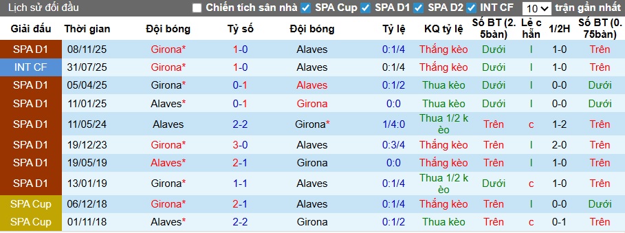 Thống kê phong độ, lịch sử đối đầu của Alaves vs Girona