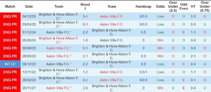 Thống kê phong độ, lịch sử đối đầu của ston Villa vs Brighton