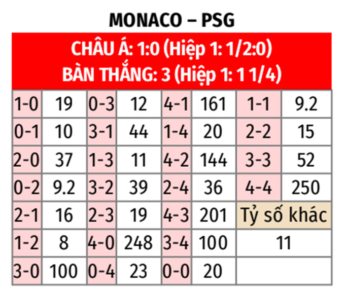 Dự đoán kết quả bóng đá trận Monaco vs PSG: 0-1