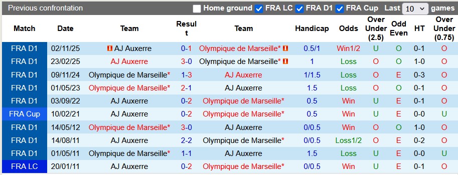 Thống kê phong độ, lịch sử đối đầu của Marseille vs Auxerre