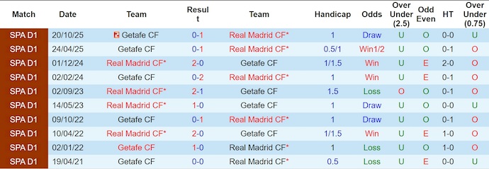 Thống kê phong độ, lịch sử đối đầu của Real Madrid vs Getafe