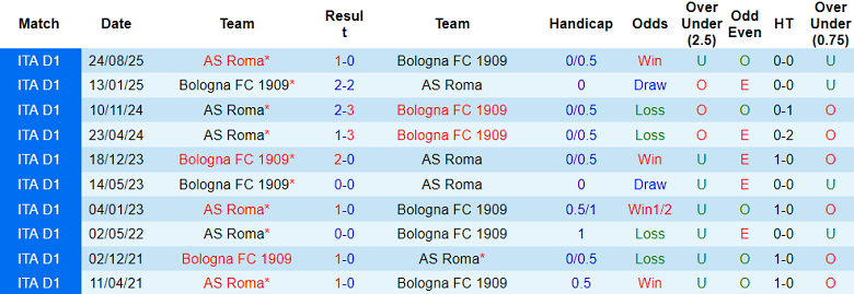 Thống kê phong độ, lịch sử đối đầu của Bologna vs AS Roma