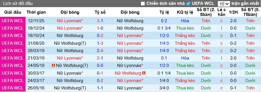 Thống kê phong độ, lịch sử đối đầu của Nữ Wolfsburg vs Nữ Lyon